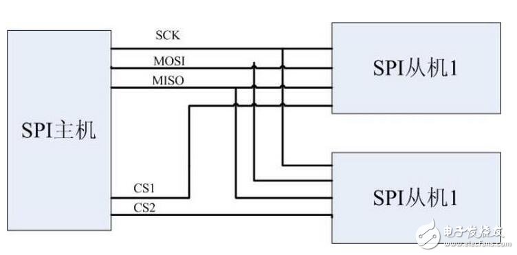 vI2C總線是雙向、兩線（SCL、SDA）、串行、多主控（multi-master）接口標(biāo)準(zhǔn)，具有總線仲裁機(jī)制，非常適合在器件之間進(jìn)行近距離、非經(jīng)常性的數(shù)據(jù)通信。在它的協(xié)議體系中，傳輸數(shù)據(jù)時(shí)都會(huì)帶上目的設(shè)備的設(shè)備地址，因此可以實(shí)現(xiàn)設(shè)備組網(wǎng)。