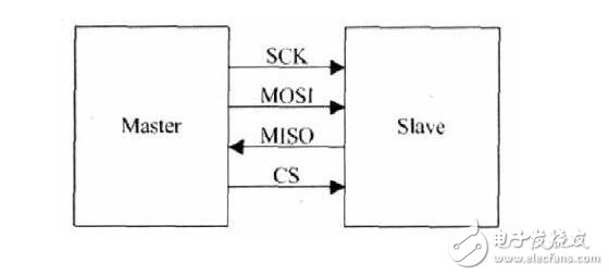 I2C總線是雙向、兩線（SCL、SDA）、串行、多主控（multi-master）接口標(biāo)準(zhǔn)，具有總線仲裁機(jī)制，非常適合在器件之間進(jìn)行近距離、非經(jīng)常性的數(shù)據(jù)通信。在它的協(xié)議體系中，傳輸數(shù)據(jù)時(shí)都會(huì)帶上目的設(shè)備的設(shè)備地址，因此可以實(shí)現(xiàn)設(shè)備組網(wǎng)。