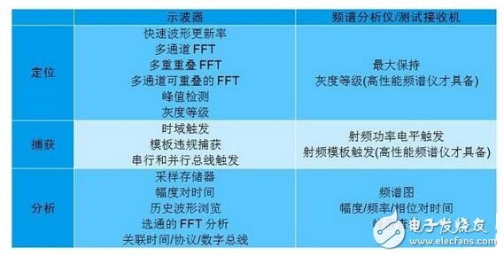 在低頻段，系統中的電路節點阻抗可能變化很大；此時要求一定的電路或實驗知識，以確定H場或E場能否提供最高的靈敏度。在較高頻段，這些區別可能非常顯著。在所有情況下，開展重復性的相對測量很重要，這樣你就能肯定因為實現的任何變化引起的近場輻射結果能被精確再現。最重要的是，每次試驗改變時近場探針的布局和方面要保持一致。