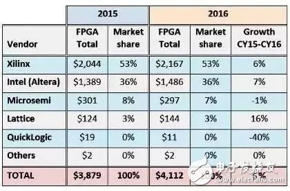 FPGA市場前景誘人，這些廠商不可不知！