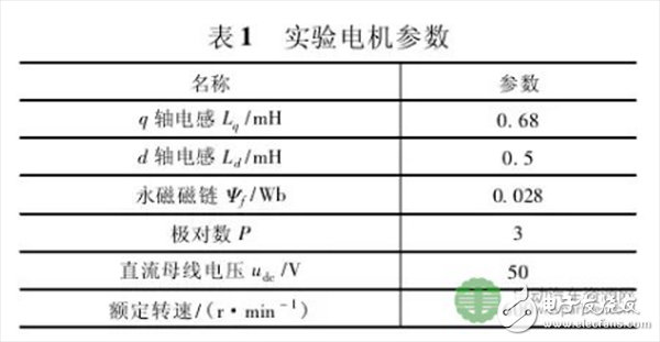  車用高性能永磁電機驅(qū)動系統(tǒng)的三項關(guān)鍵技術(shù)研究