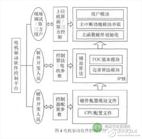  車用高性能永磁電機驅(qū)動系統(tǒng)的三項關(guān)鍵技術(shù)研究