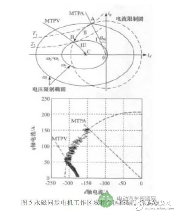  車用高性能永磁電機驅(qū)動系統(tǒng)的三項關(guān)鍵技術(shù)研究