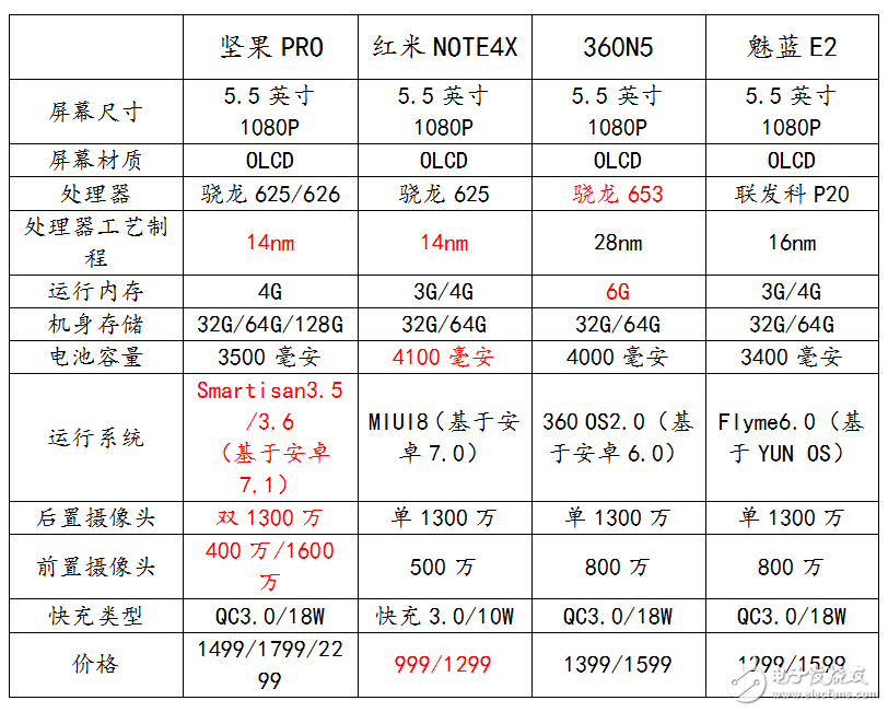 堅(jiān)果Pro評(píng)測(cè)：堅(jiān)果Pro對(duì)比紅米Note4x、魅藍(lán)E2、360N5，參數(shù)對(duì)比買不買你決定！