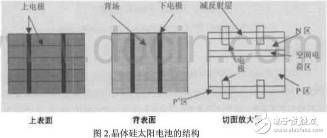 單晶硅、多晶硅和非晶等幾種硅基太陽(yáng)能電池的介紹