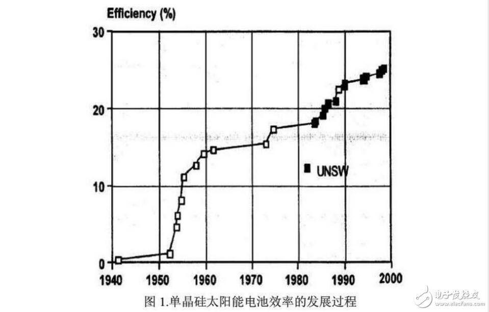 單晶硅、多晶硅和非晶等幾種硅基太陽(yáng)能電池的介紹