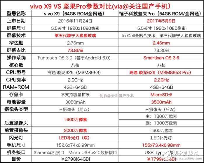 堅果pro已經正式發布：vivoX9和錘子堅果pro評測對比，你會買誰？