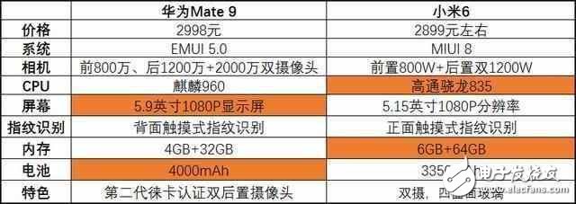 華為Mate9降至小米6價(jià)格，你更傾向哪一部手機(jī)？