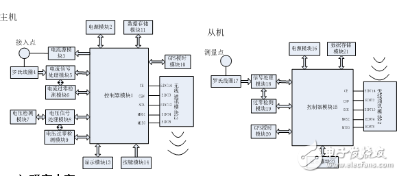 基于GPS技術(shù)的地網(wǎng)阻抗分電流向量測量系統(tǒng)