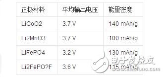 鋰離子電池的主要種類、制作工藝及其化學解析