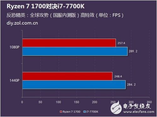 硬碰硬:Ryzen 7 1700對比Intel酷睿i7-7700K誰更強(qiáng)?
