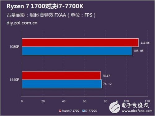硬碰硬:Ryzen 7 1700對比Intel酷睿i7-7700K誰更強(qiáng)?