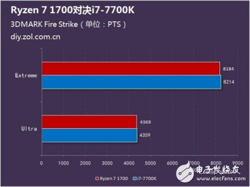 硬碰硬:Ryzen 7 1700對比Intel酷睿i7-7700K誰更強(qiáng)?