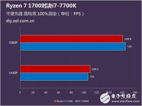 硬碰硬:Ryzen 7 1700對比Intel酷睿i7-7700K誰更強(qiáng)?