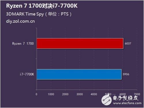 硬碰硬:Ryzen 7 1700對比Intel酷睿i7-7700K誰更強(qiáng)?