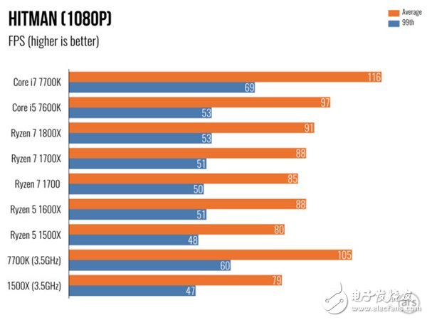 AMD Ryzen 5處理器深度測評：終于不被Intel再踩在腳下！