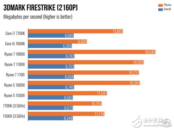 AMD Ryzen 5處理器深度測(cè)評(píng)：終于不被Intel再踩在腳下！