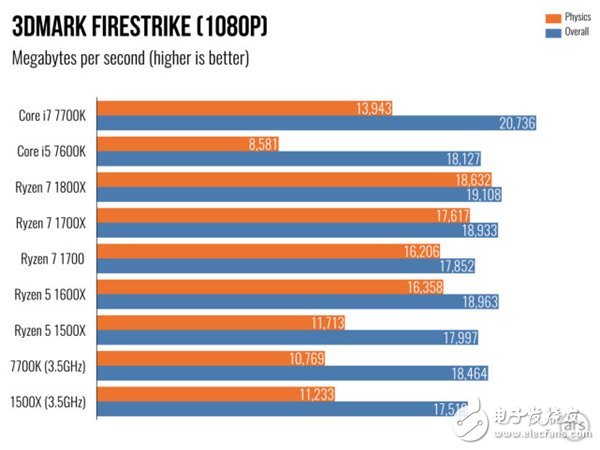 AMD Ryzen 5處理器深度測(cè)評(píng)：終于不被Intel再踩在腳下！