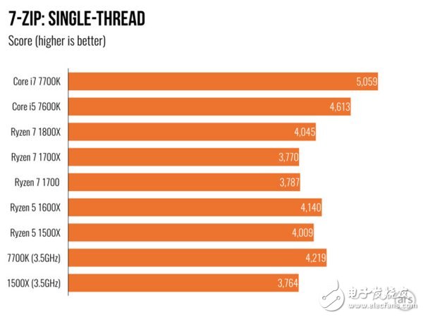 AMD Ryzen 5處理器深度測(cè)評(píng)：終于不被Intel再踩在腳下！