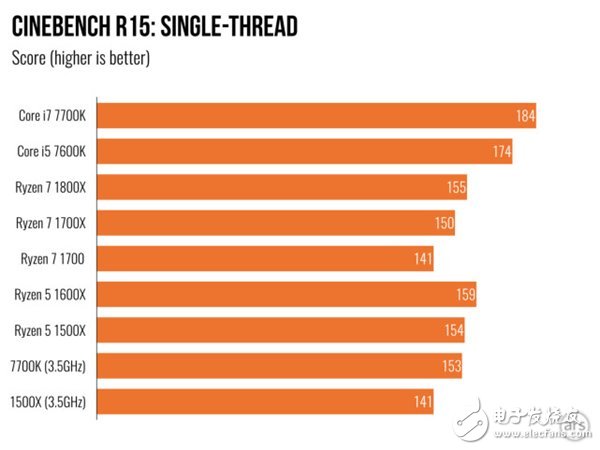 AMD Ryzen 5處理器深度測(cè)評(píng)：終于不被Intel再踩在腳下！