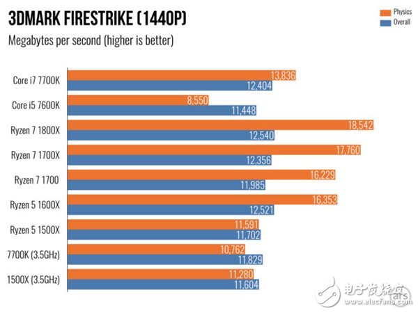 AMD Ryzen 5處理器深度測(cè)評(píng)：終于不被Intel再踩在腳下！