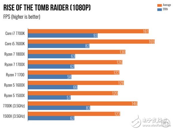 AMD Ryzen 5處理器深度測評：終于不被Intel再踩在腳下！