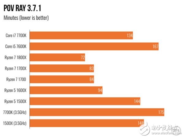 AMD Ryzen 5處理器深度測(cè)評(píng)：終于不被Intel再踩在腳下！