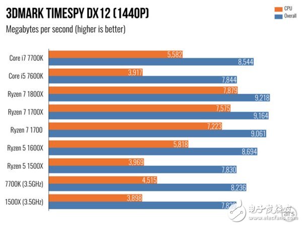 AMD Ryzen 5處理器深度測(cè)評(píng)：終于不被Intel再踩在腳下！