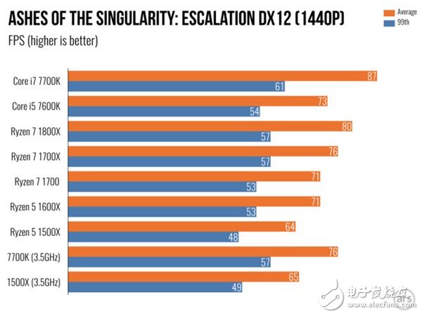 AMD Ryzen 5處理器深度測評：終于不被Intel再踩在腳下！