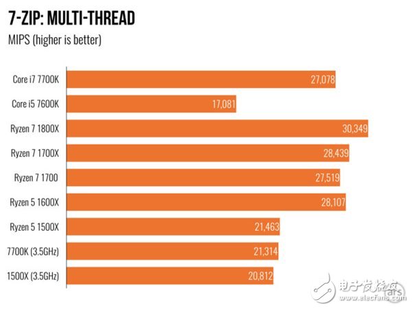 AMD Ryzen 5處理器深度測(cè)評(píng)：終于不被Intel再踩在腳下！