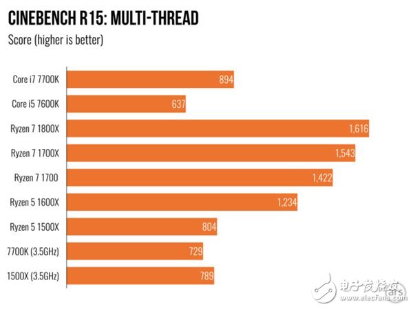 AMD Ryzen 5處理器深度測(cè)評(píng)：終于不被Intel再踩在腳下！