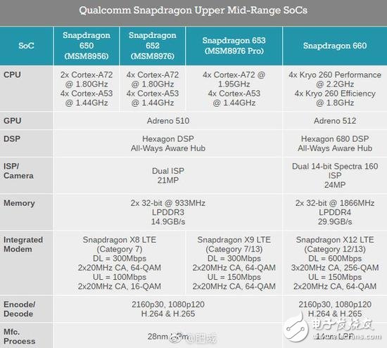 備受關(guān)注的驍龍660處理器解析：性能明顯提升 跟驍龍835差得不遠(yuǎn)