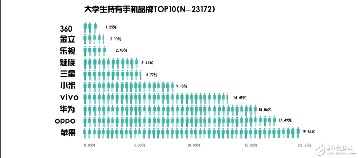 大學生用什么手機？平均價位2465元，蘋果第一OPPO第二