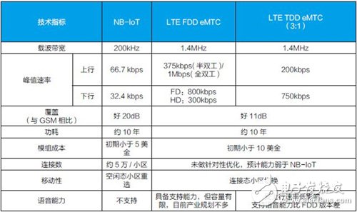 emtc和nb iot區(qū)別詳解,運營商、芯片商合力推動NB-IoT商用進(jìn)程