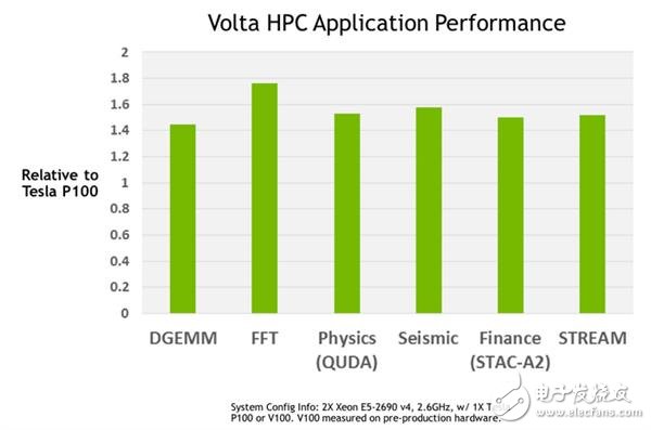 NVIDIA這暴脾氣！全新顯卡架構(gòu)Volta解析 性能暴增50%