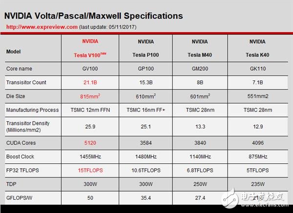 NVIDIA這暴脾氣！全新顯卡架構(gòu)Volta解析 性能暴增50%