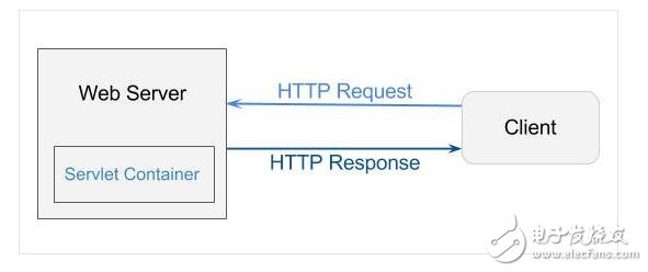 很多時候我們都想知道，web容器或web服務器（比如Tomcat或者jboss）是怎樣工作的？它們是怎樣處理來自全世界的http請求的？它們在幕后做了什么動作？Java Servlet API（例如ServletContext，ServletRequest，ServletResponse和Session這些類）在其中扮演了什么角色？這些都是web應用開發者或者想成為web應用開發者的人必須要知道的重要問題或概念。在這篇文章里，我將會盡量給出以上某些問題的答案。請集中精神！