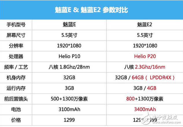 這么多口碑用戶在夸贊魅藍E2好，看來是真有料呀！