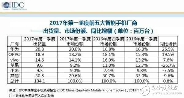 華為p10最新消息：華為手機(jī)再次強(qiáng)勢登頂！但最值得買的產(chǎn)品竟不是華為P10？