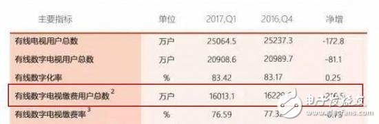 有線電視瀕臨死亡！你還在使用有線電視嗎？