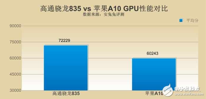 高通驍龍835對(duì)比蘋果A10哪個(gè)好?差距究竟在哪?