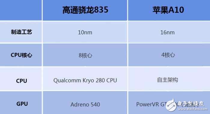 高通驍龍835對(duì)比蘋果A10哪個(gè)好?差距究竟在哪?