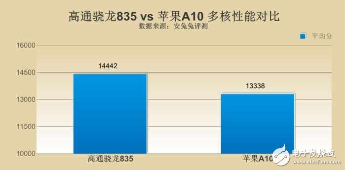 高通驍龍835對(duì)比蘋果A10哪個(gè)好?差距究竟在哪?