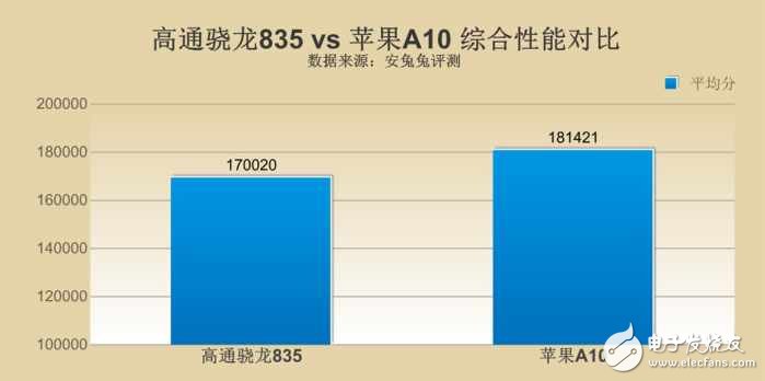 高通驍龍835對(duì)比蘋果A10哪個(gè)好?差距究竟在哪?