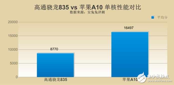 高通驍龍835對(duì)比蘋果A10哪個(gè)好?差距究竟在哪?