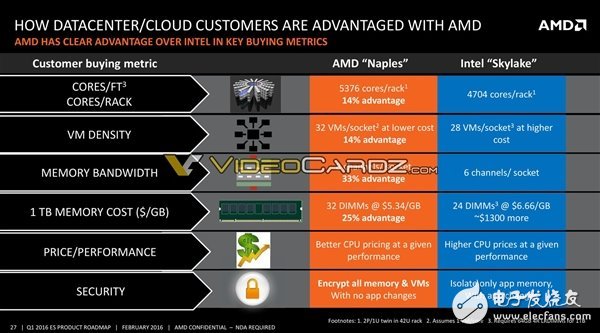 AMD將要發布哪些處理器呢?其中就有7nm 48核心Zen+處理器