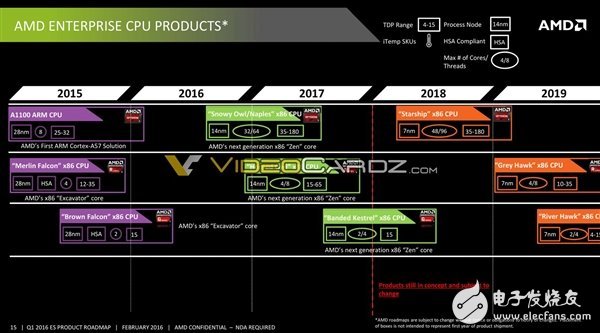 AMD將要發布哪些處理器呢?其中就有7nm 48核心Zen+處理器