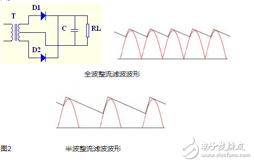 這款電源的整流橋部分采用了一體式的整流橋，整流橋的作用就是能夠通過二極管的單向導通的特性將電平在零點上下浮動的交流電轉換為單向的直流電，通常電源中采用的整流橋除了這種單顆集成式的還有采用四顆二極管實現的，它們的原理完全相同 作用就是整流，把交流電變為直流電。實質上就是把4個硅二極管接成橋式整流電路之后封裝在一起用塑料包裝起來，引出4個腳，其中2個腳接交流電源，用~~符號表示，2個腳是直流輸出，用+ -表示。 特點是方便小巧。不占地方。 規格型號一般直接用參數表示：50伏1安，100伏5安等等。 如果你要使用整流橋，選擇的時候留點余量，例如要做12伏2安培輸出的整流電源，就可以選擇25伏5安培的橋。