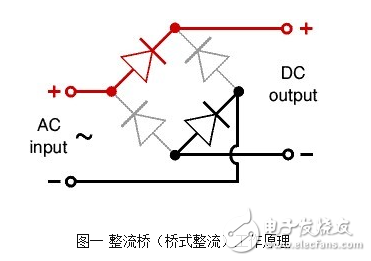 這款電源的整流橋部分采用了一體式的整流橋，整流橋的作用就是能夠通過二極管的單向導通的特性將電平在零點上下浮動的交流電轉換為單向的直流電，通常電源中采用的整流橋除了這種單顆集成式的還有采用四顆二極管實現的，它們的原理完全相同 作用就是整流，把交流電變為直流電。實質上就是把4個硅二極管接成橋式整流電路之后封裝在一起用塑料包裝起來，引出4個腳，其中2個腳接交流電源，用~~符號表示，2個腳是直流輸出，用+ -表示。 特點是方便小巧。不占地方。 規格型號一般直接用參數表示：50伏1安，100伏5安等等。 如果你要使用整流橋，選擇的時候留點余量，例如要做12伏2安培輸出的整流電源，就可以選擇25伏5安培的橋。