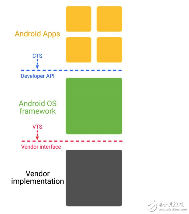 安卓碎片化問題有救了？Android O嘗鮮！谷歌祭出Project Treble